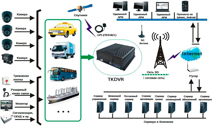 Схема системы видеонаблюдения для ТС
